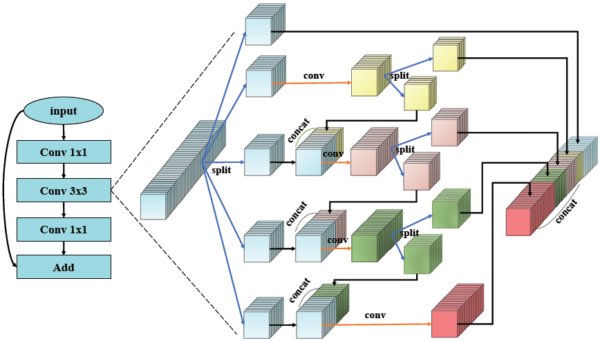 深度学习模型架构和可视化结果